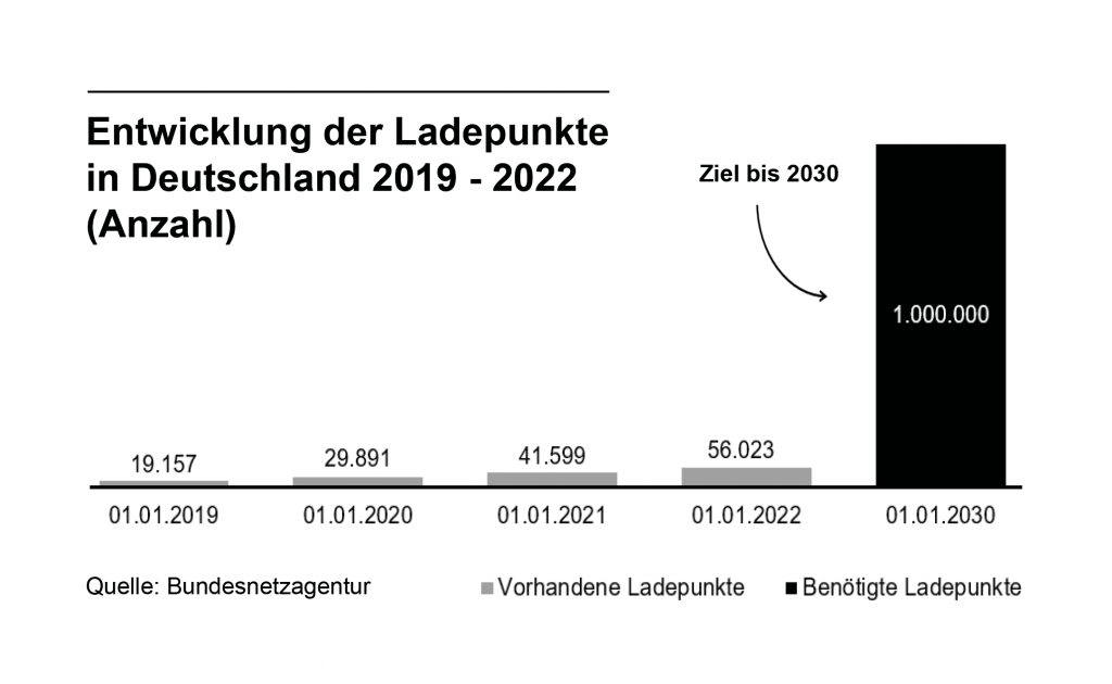 Entwicklung der Ladepunkte in Deutschland 2019 - 2022