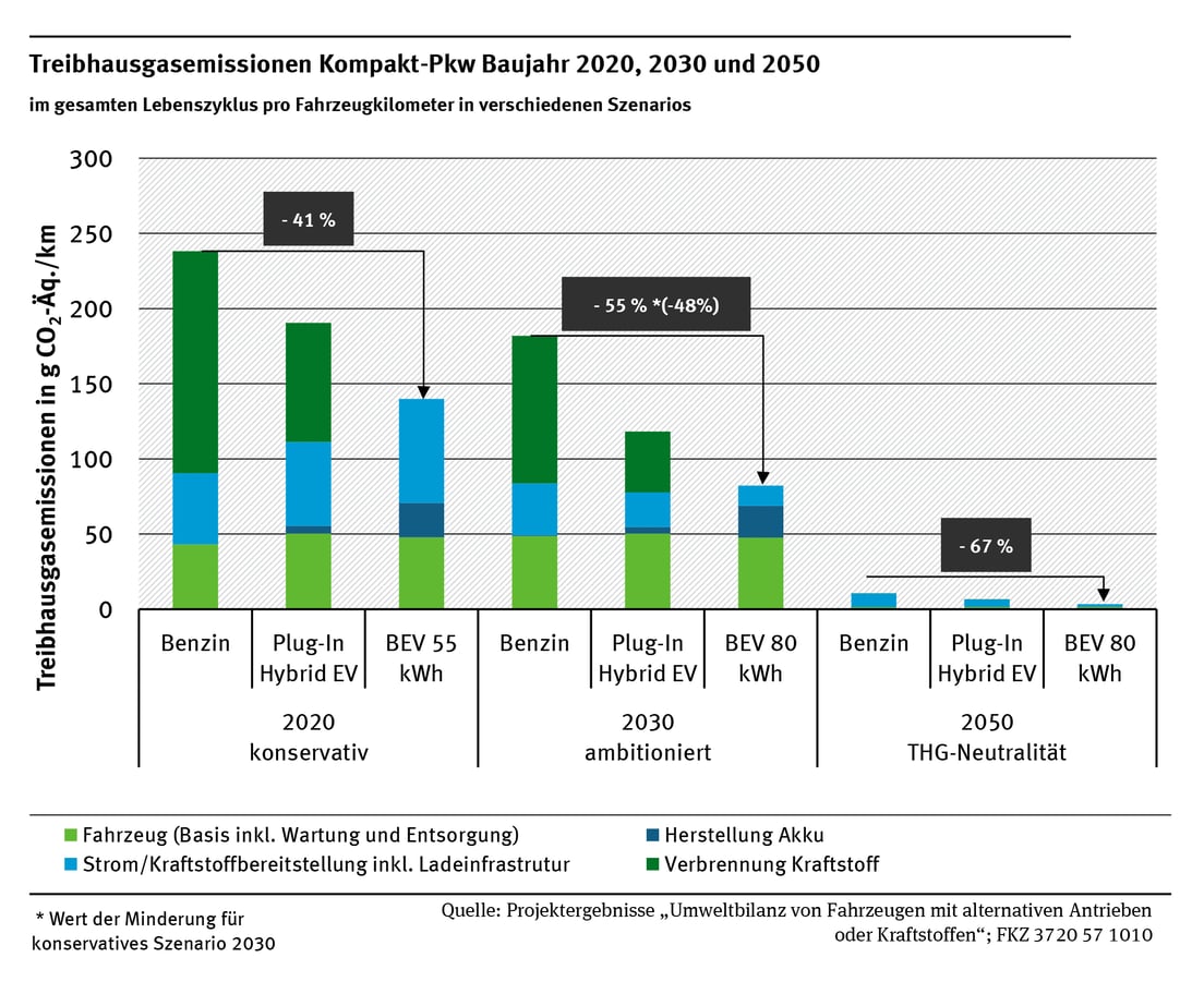 Klimavorteil von E-Autos - Studienergebnisse sprechen für die ...