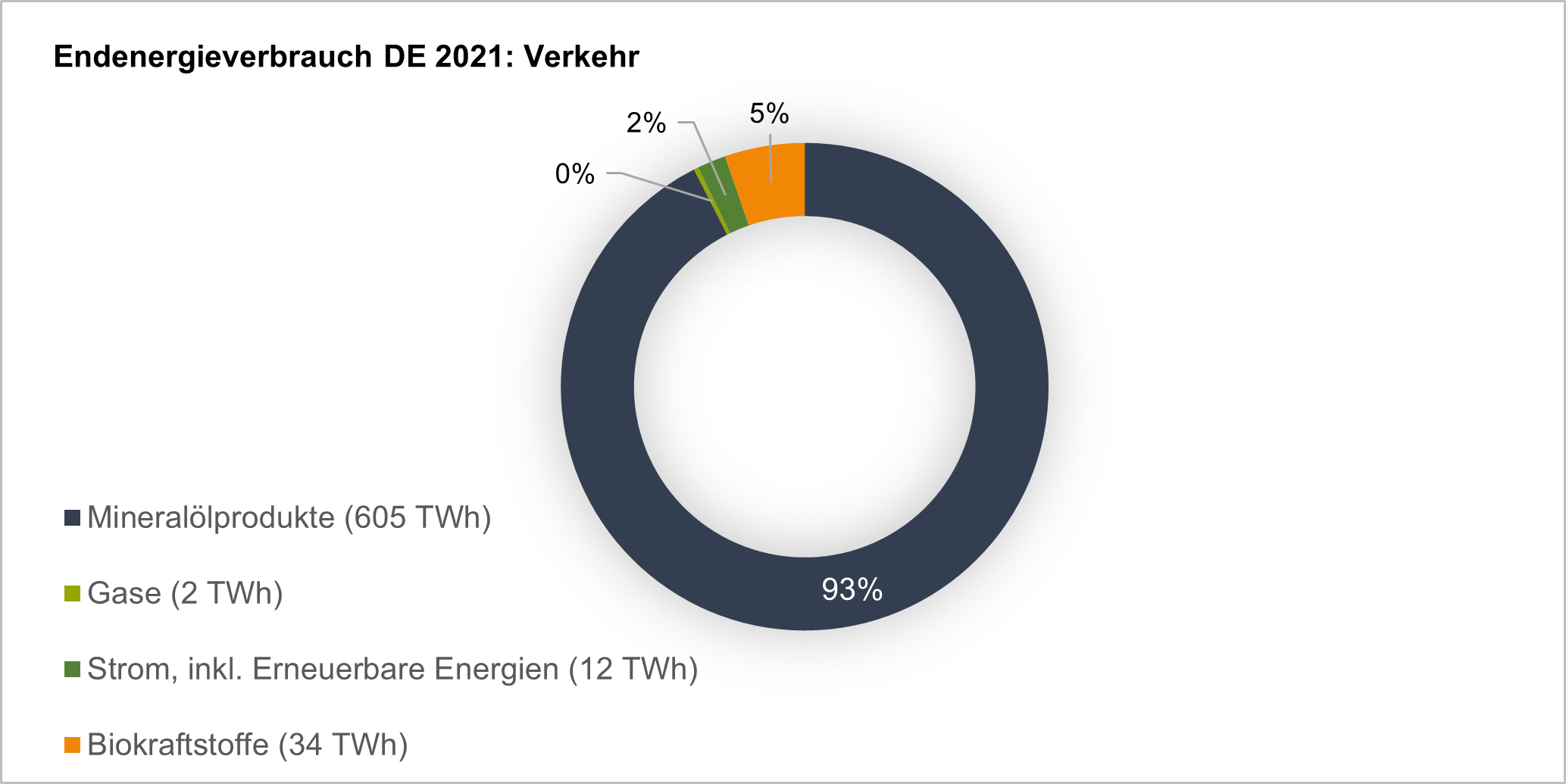 231207_Grafik_Endenergieverbrauch_Verkehr_2021-1