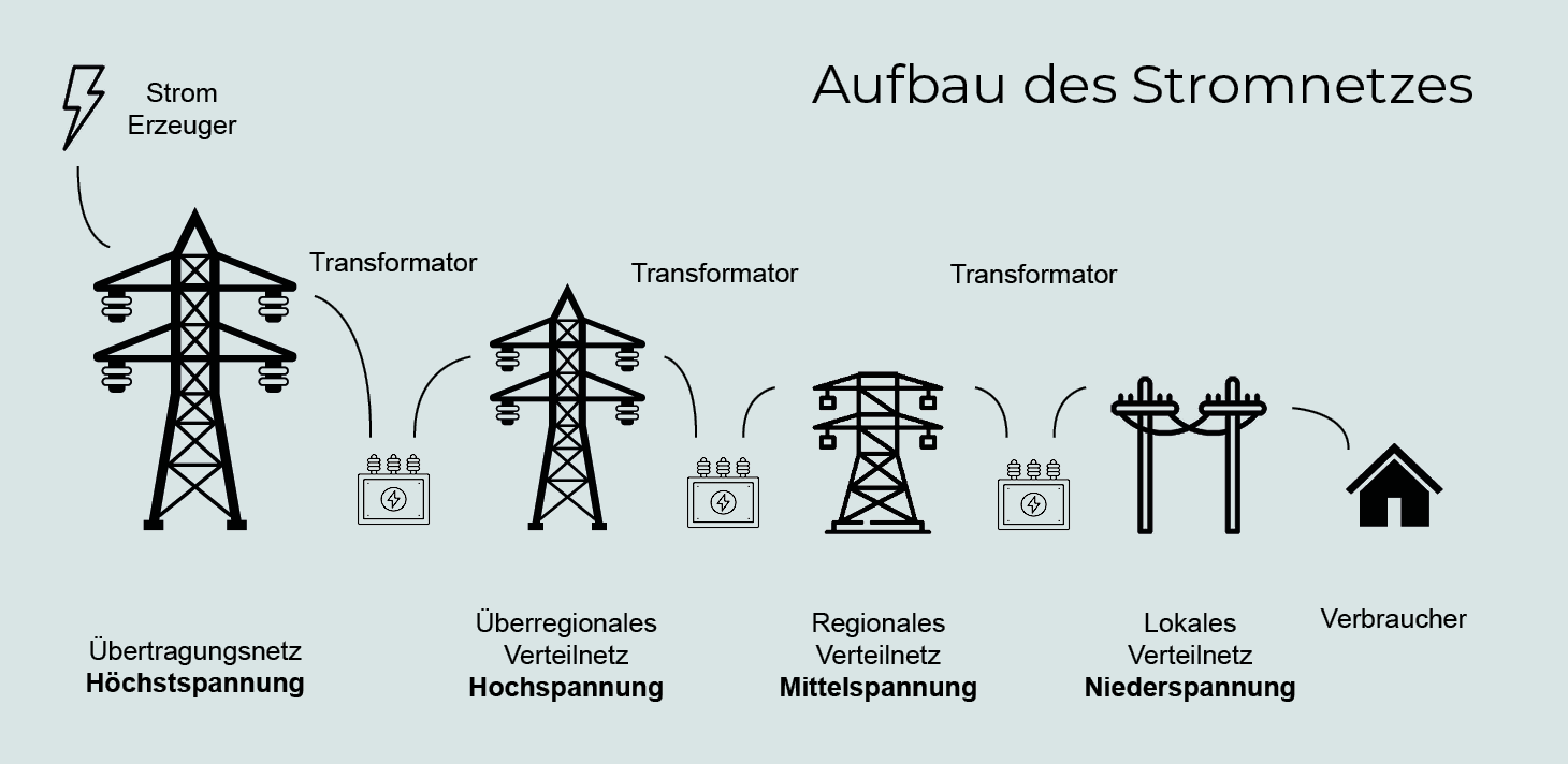 Aufbau Stromnetz